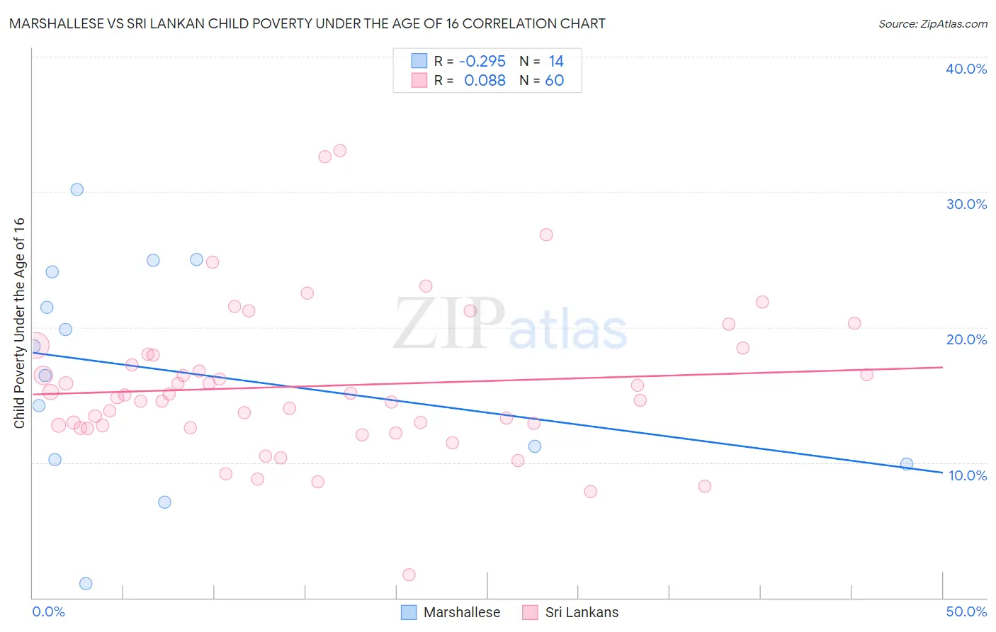 Marshallese vs Sri Lankan Child Poverty Under the Age of 16