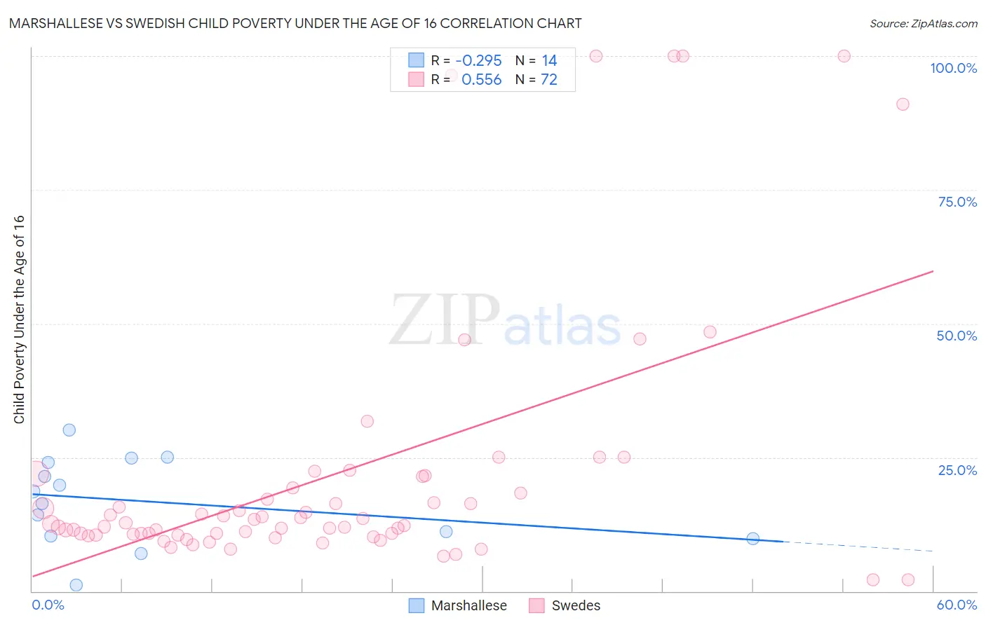 Marshallese vs Swedish Child Poverty Under the Age of 16
