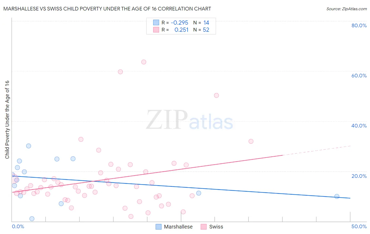 Marshallese vs Swiss Child Poverty Under the Age of 16