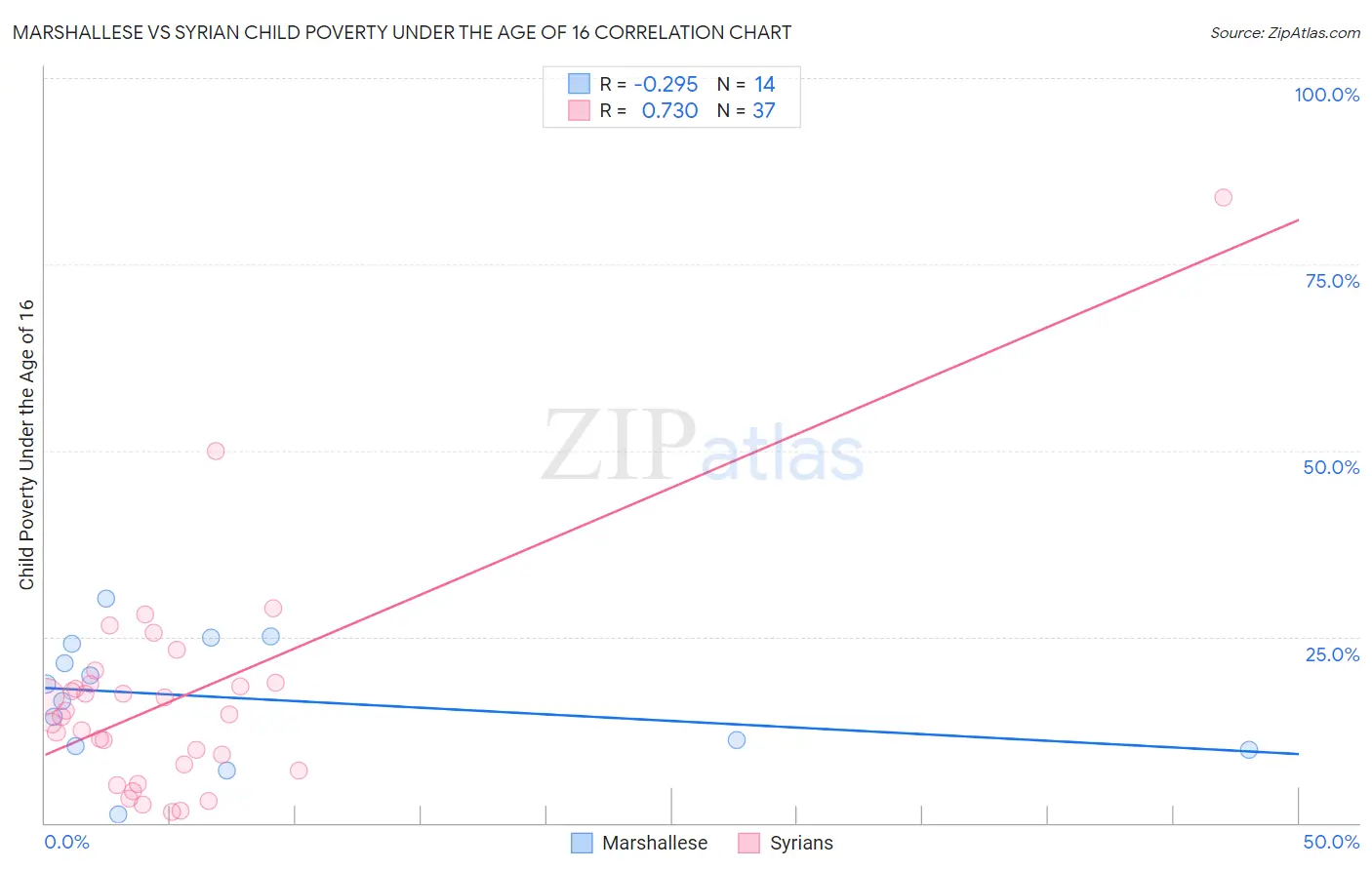 Marshallese vs Syrian Child Poverty Under the Age of 16