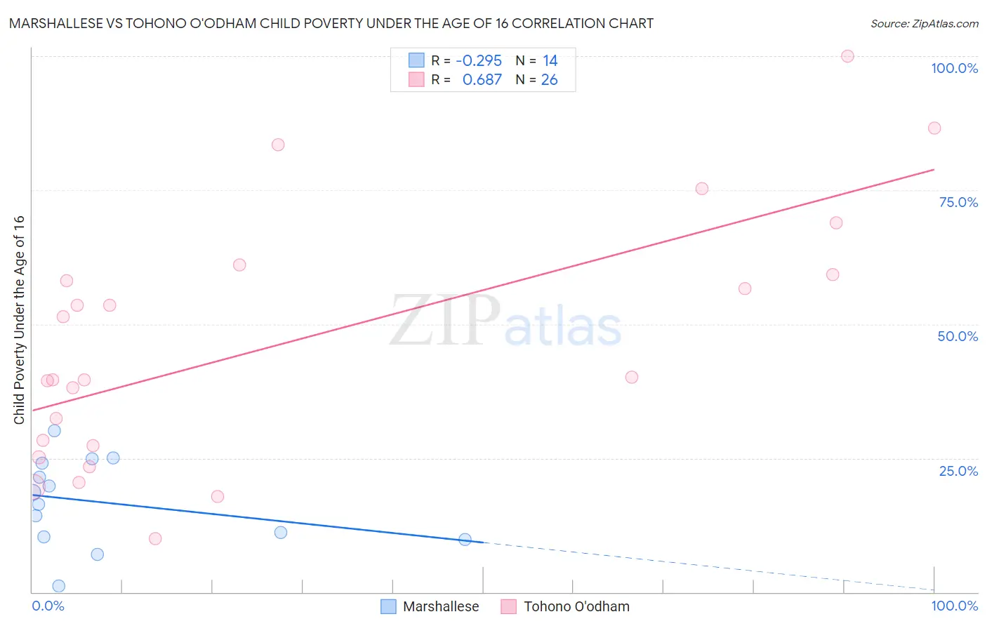 Marshallese vs Tohono O'odham Child Poverty Under the Age of 16