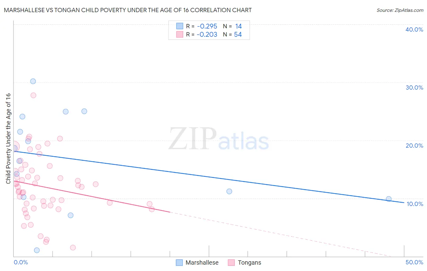 Marshallese vs Tongan Child Poverty Under the Age of 16