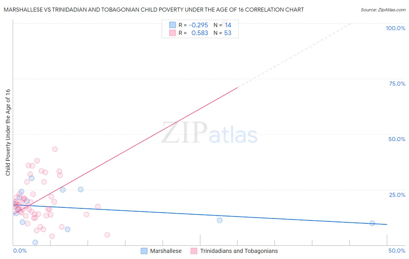 Marshallese vs Trinidadian and Tobagonian Child Poverty Under the Age of 16