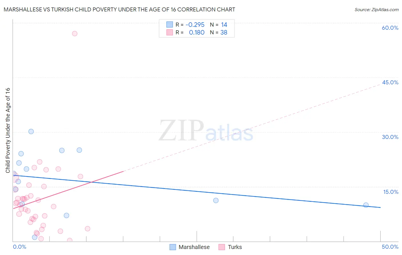 Marshallese vs Turkish Child Poverty Under the Age of 16