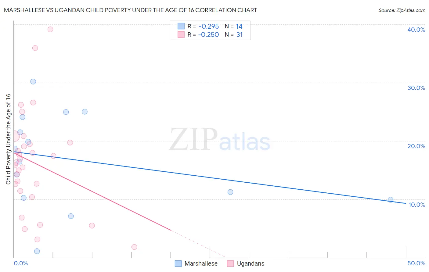 Marshallese vs Ugandan Child Poverty Under the Age of 16