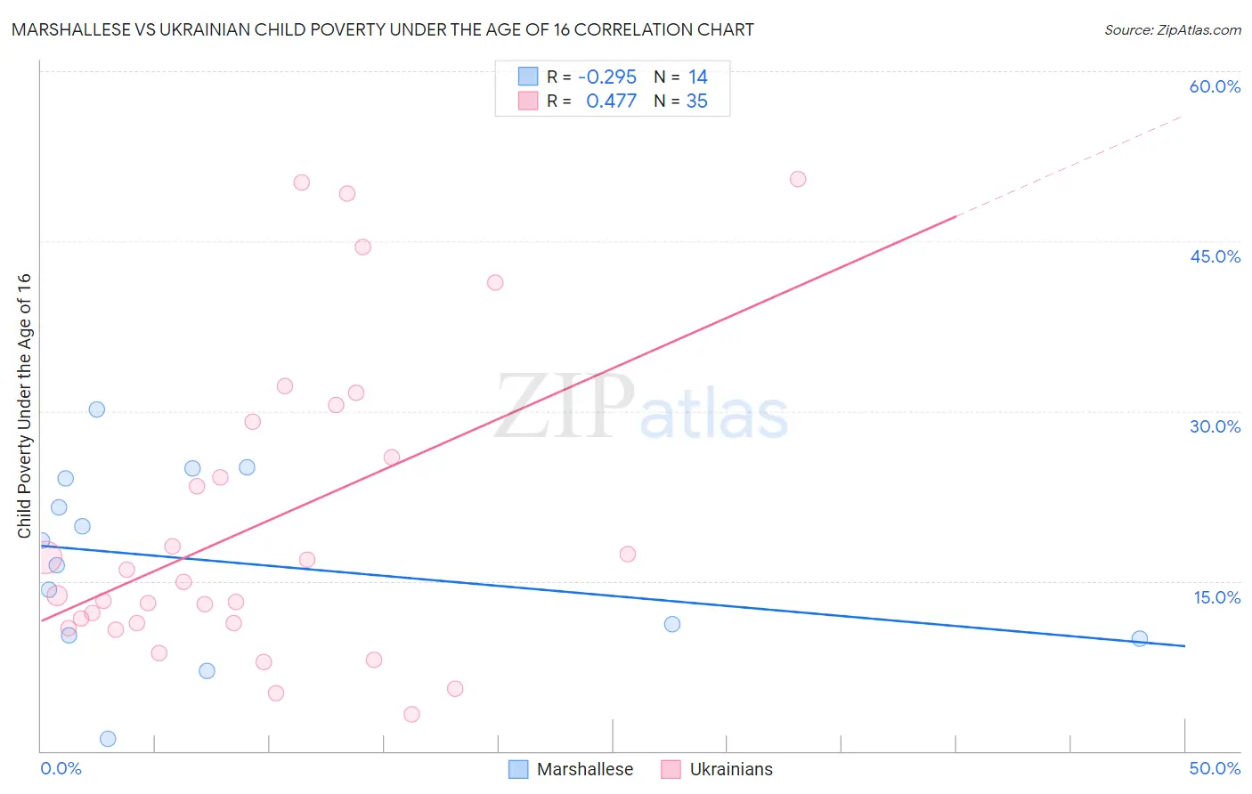 Marshallese vs Ukrainian Child Poverty Under the Age of 16