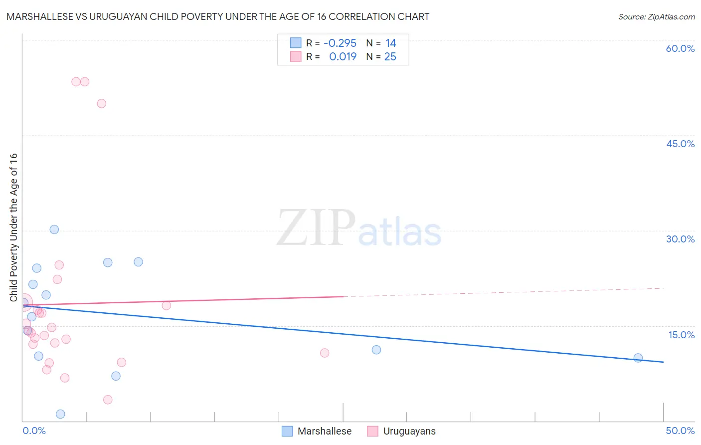 Marshallese vs Uruguayan Child Poverty Under the Age of 16