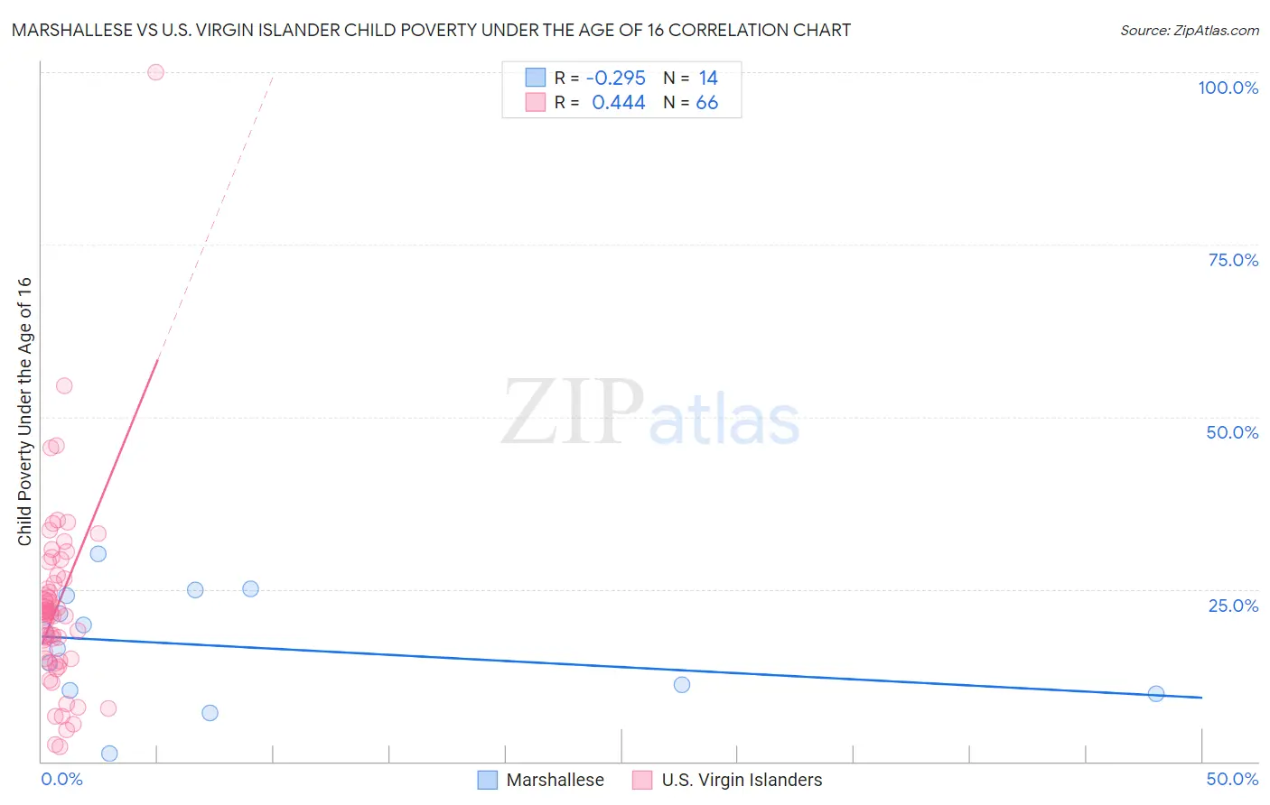 Marshallese vs U.S. Virgin Islander Child Poverty Under the Age of 16