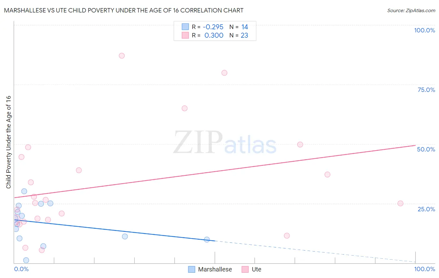 Marshallese vs Ute Child Poverty Under the Age of 16