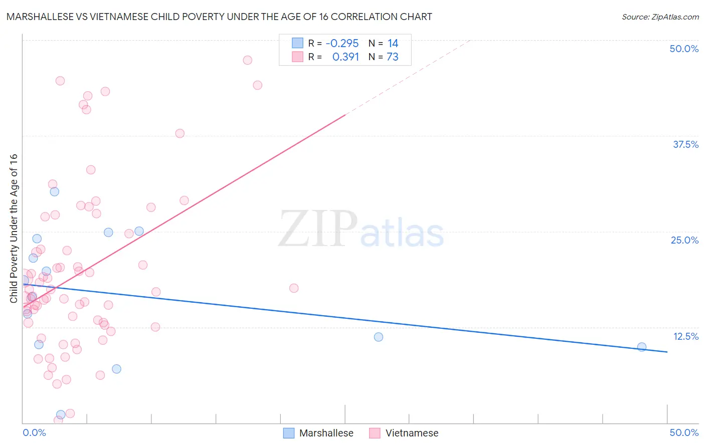 Marshallese vs Vietnamese Child Poverty Under the Age of 16