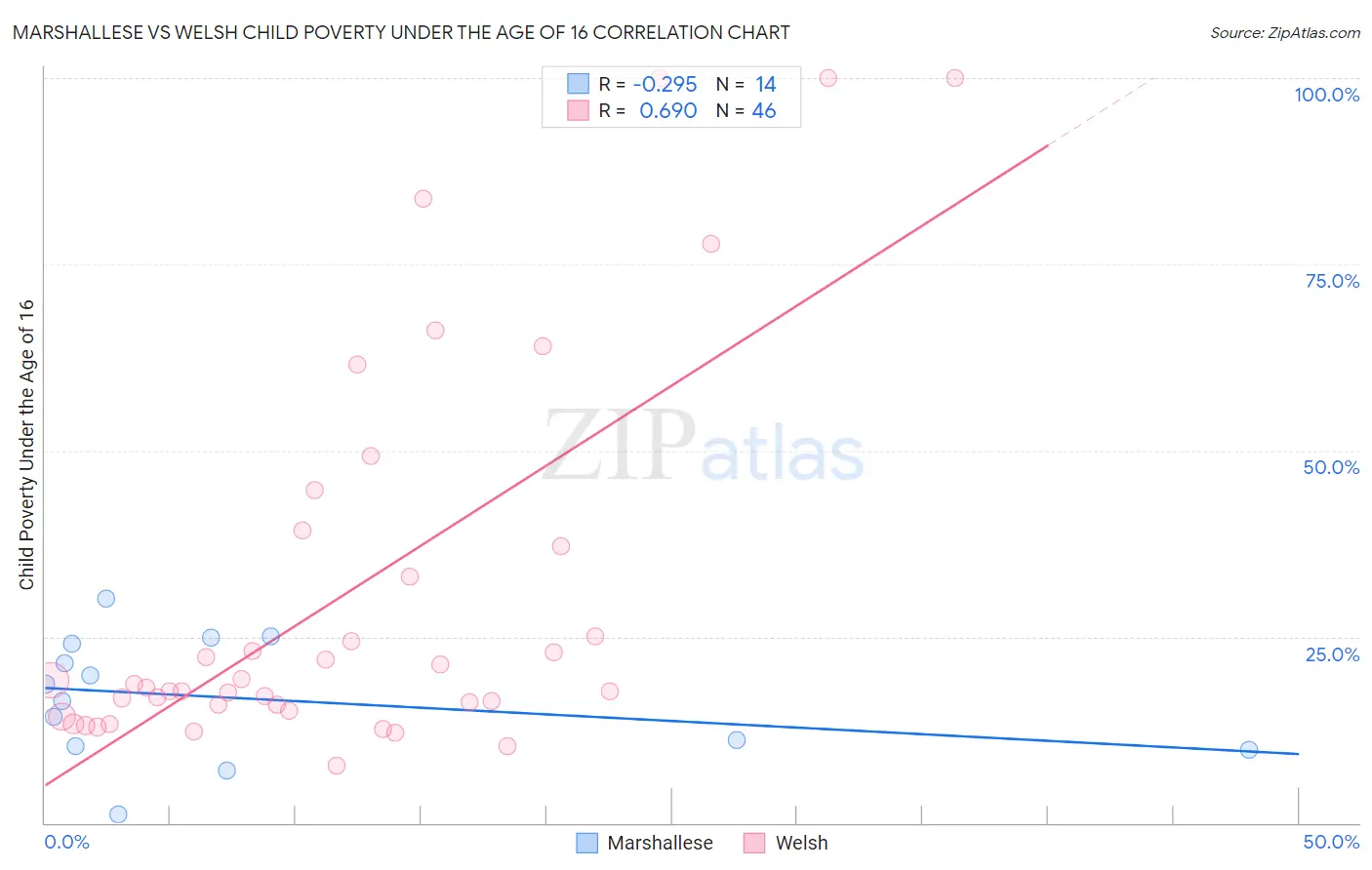 Marshallese vs Welsh Child Poverty Under the Age of 16