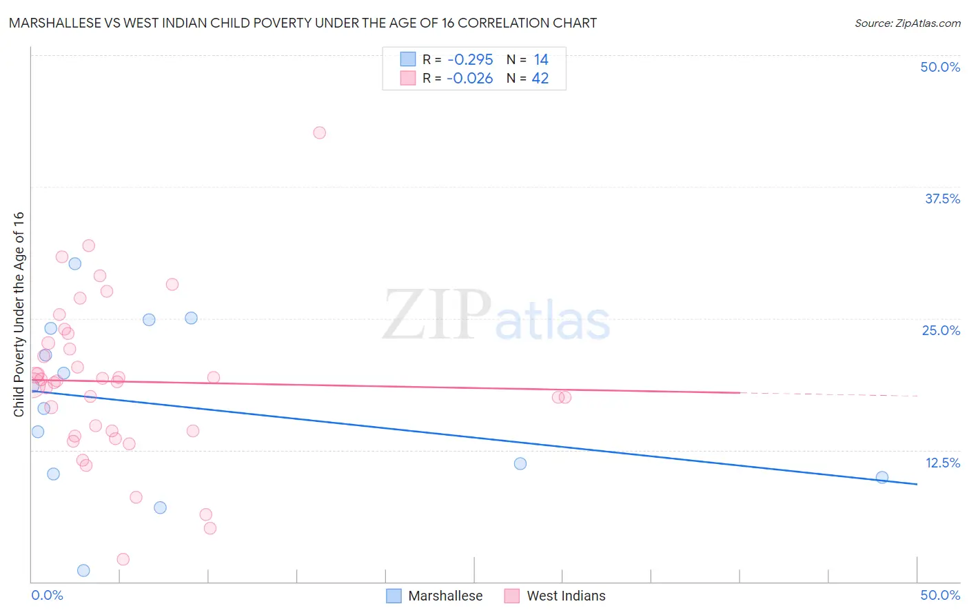 Marshallese vs West Indian Child Poverty Under the Age of 16