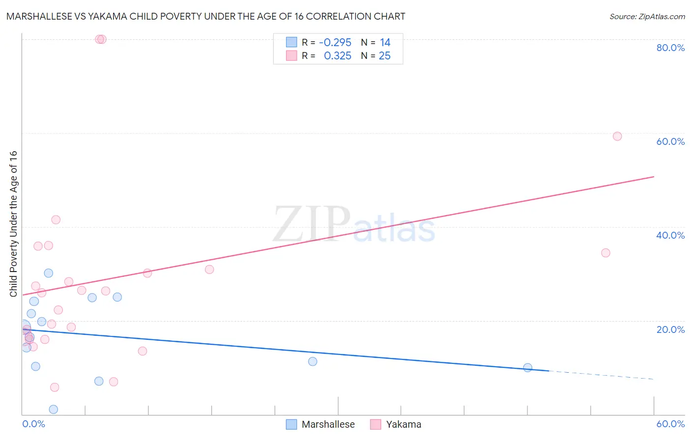 Marshallese vs Yakama Child Poverty Under the Age of 16