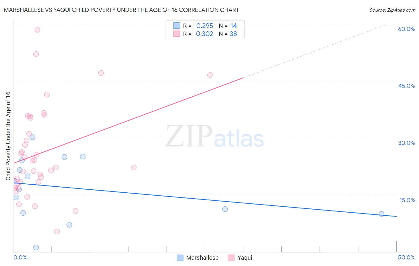 Marshallese vs Yaqui Child Poverty Under the Age of 16