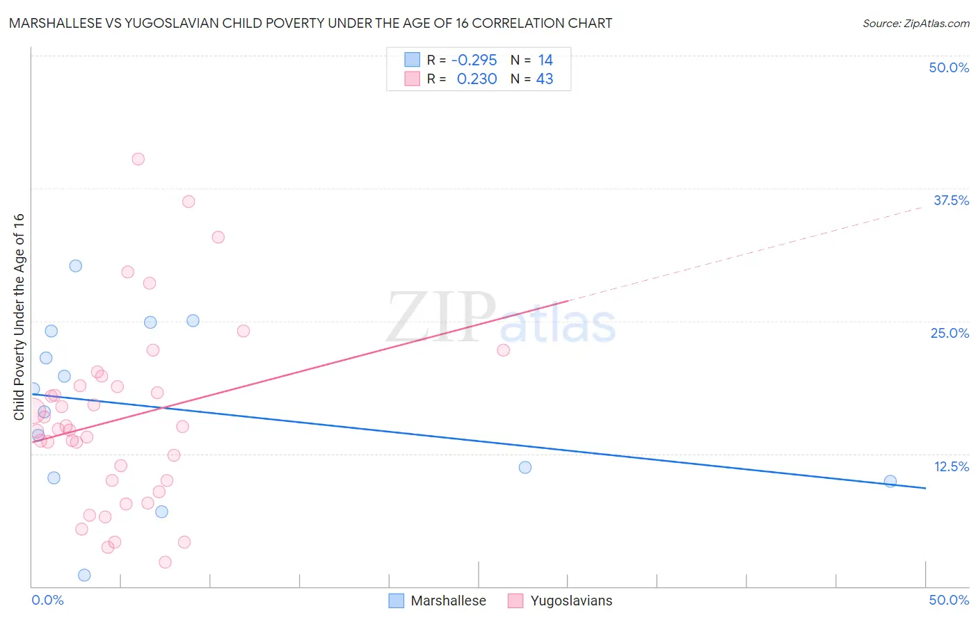 Marshallese vs Yugoslavian Child Poverty Under the Age of 16