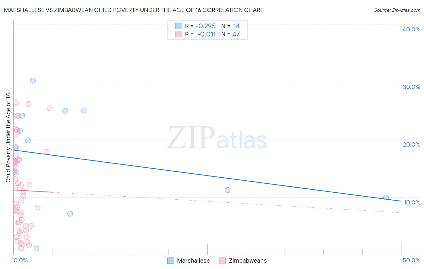 Marshallese vs Zimbabwean Child Poverty Under the Age of 16