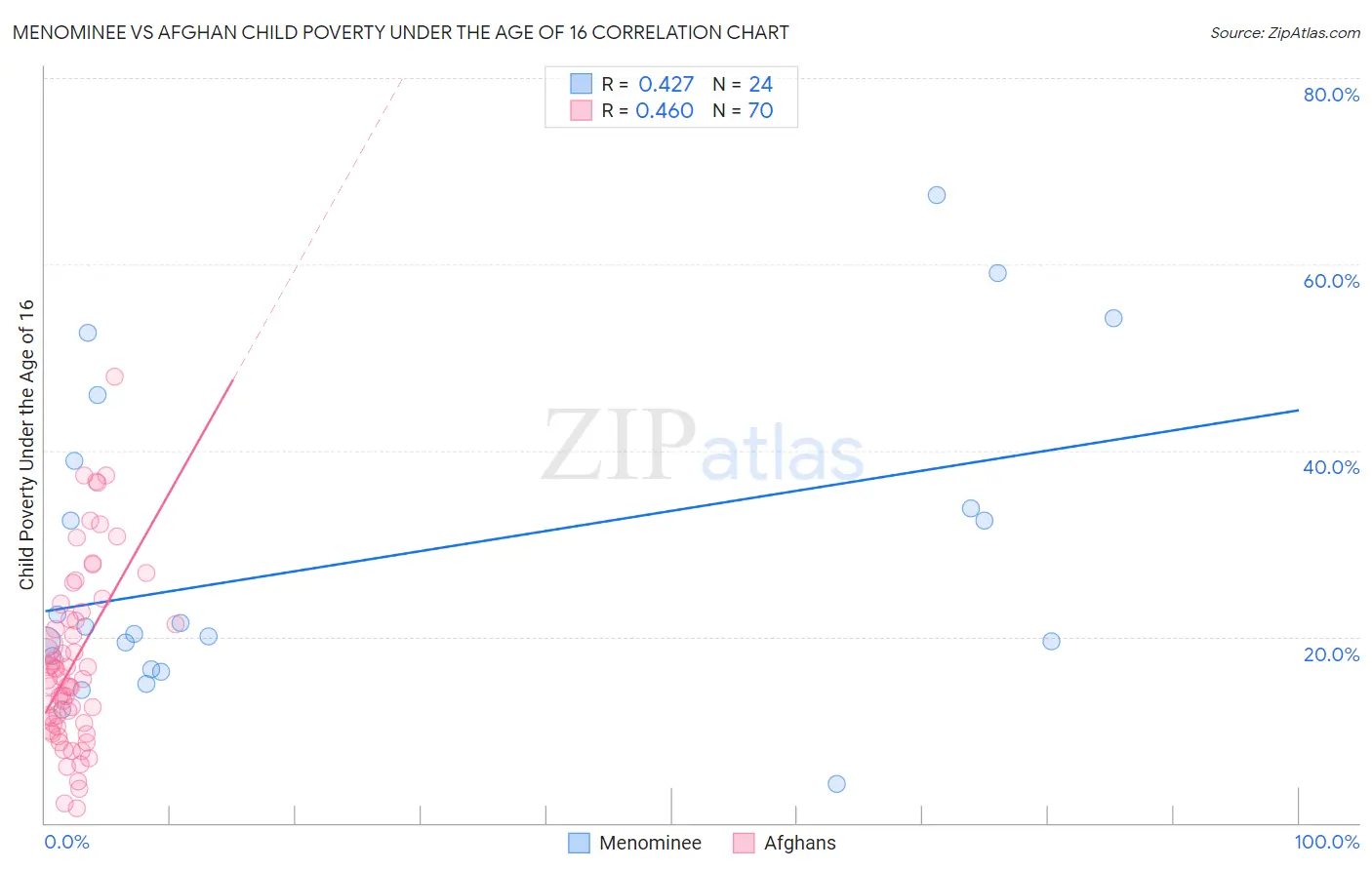 Menominee vs Afghan Child Poverty Under the Age of 16