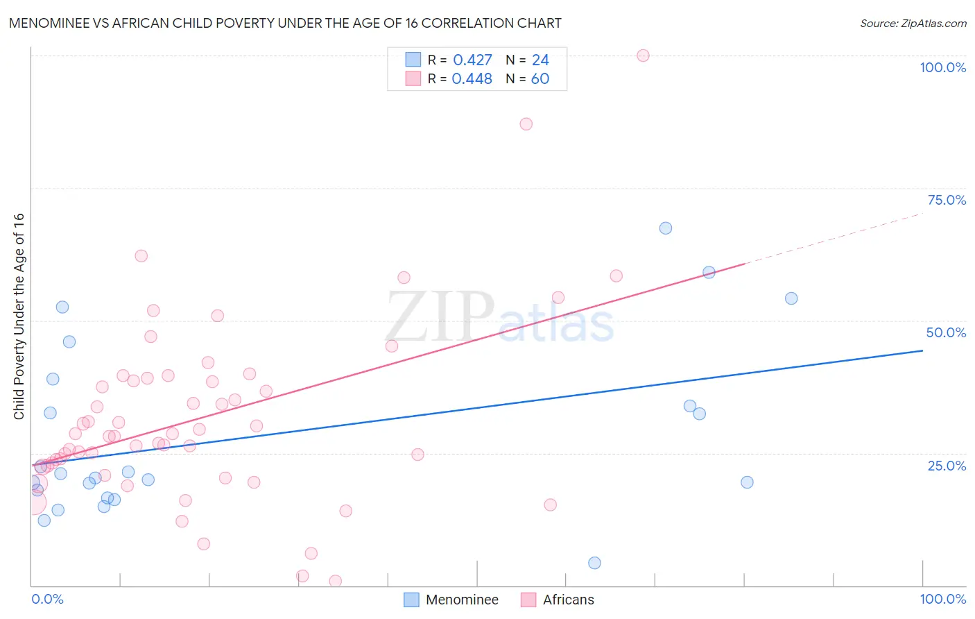 Menominee vs African Child Poverty Under the Age of 16