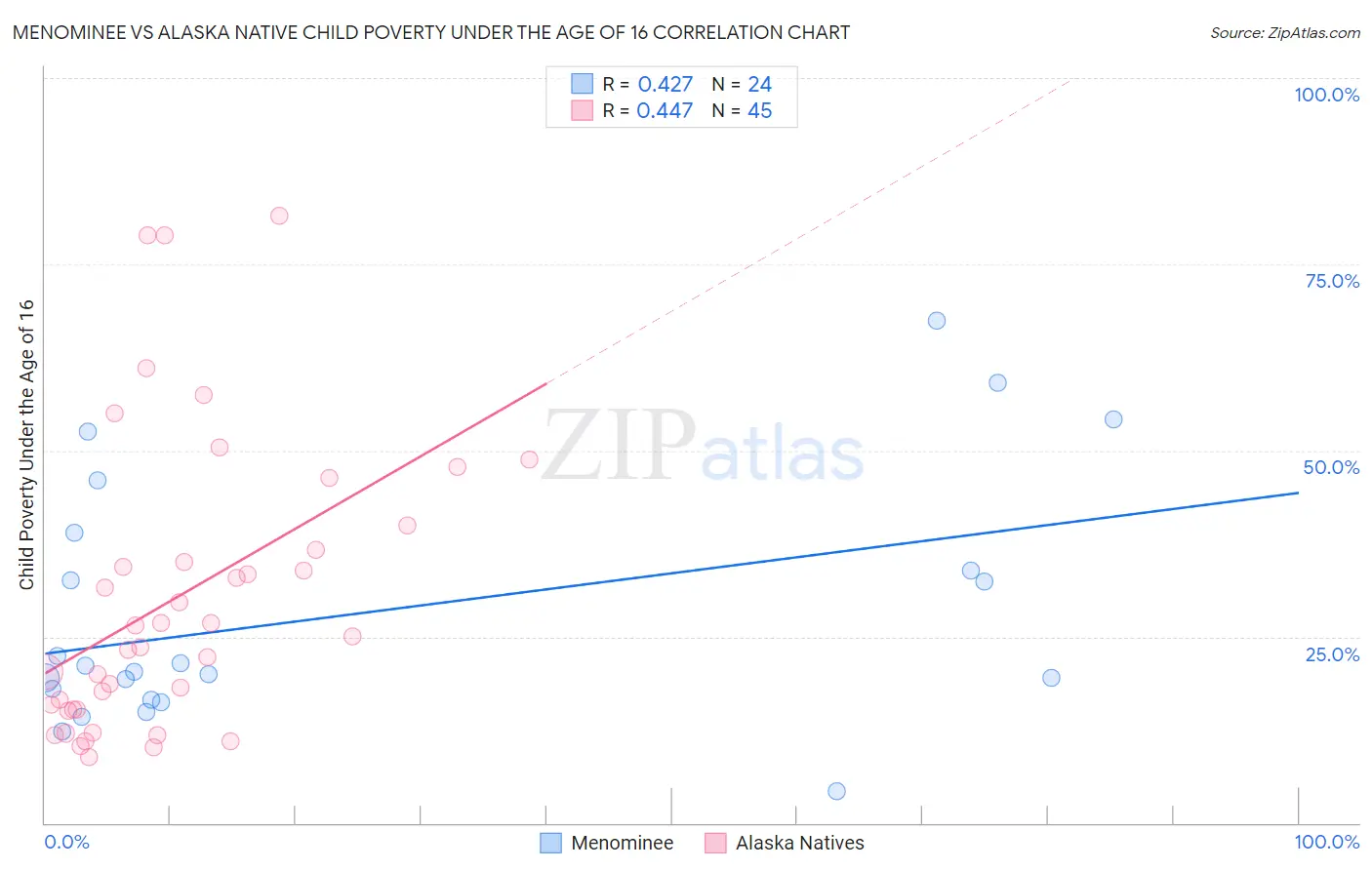 Menominee vs Alaska Native Child Poverty Under the Age of 16