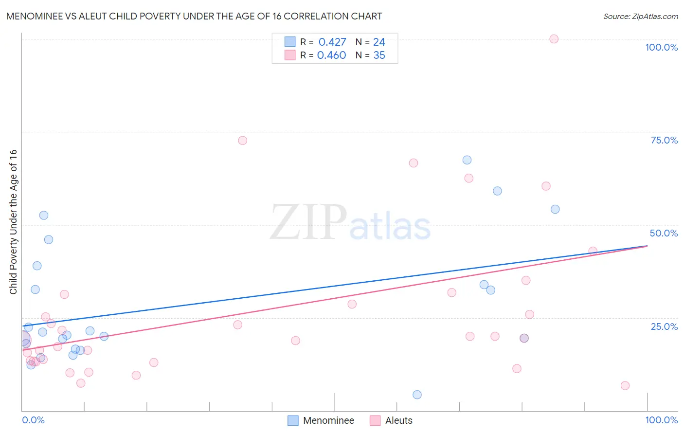 Menominee vs Aleut Child Poverty Under the Age of 16