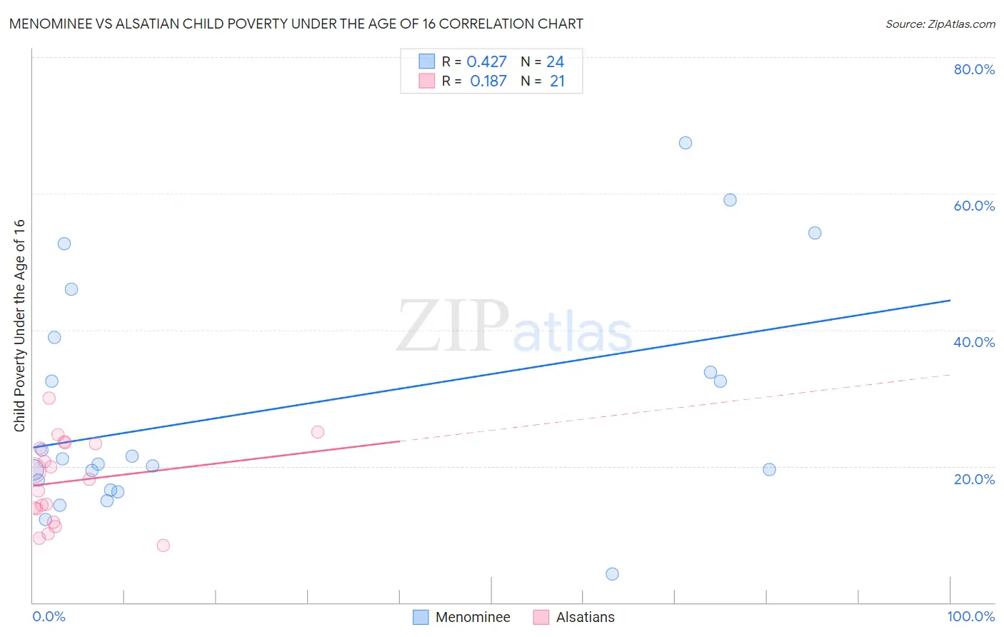 Menominee vs Alsatian Child Poverty Under the Age of 16