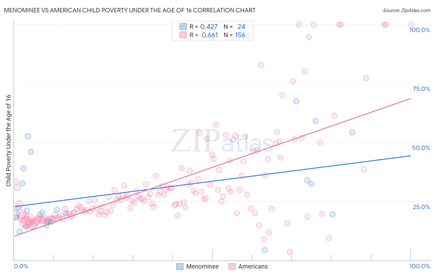 Menominee vs American Child Poverty Under the Age of 16