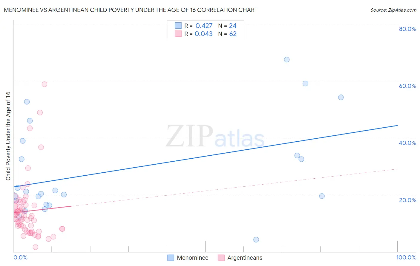Menominee vs Argentinean Child Poverty Under the Age of 16