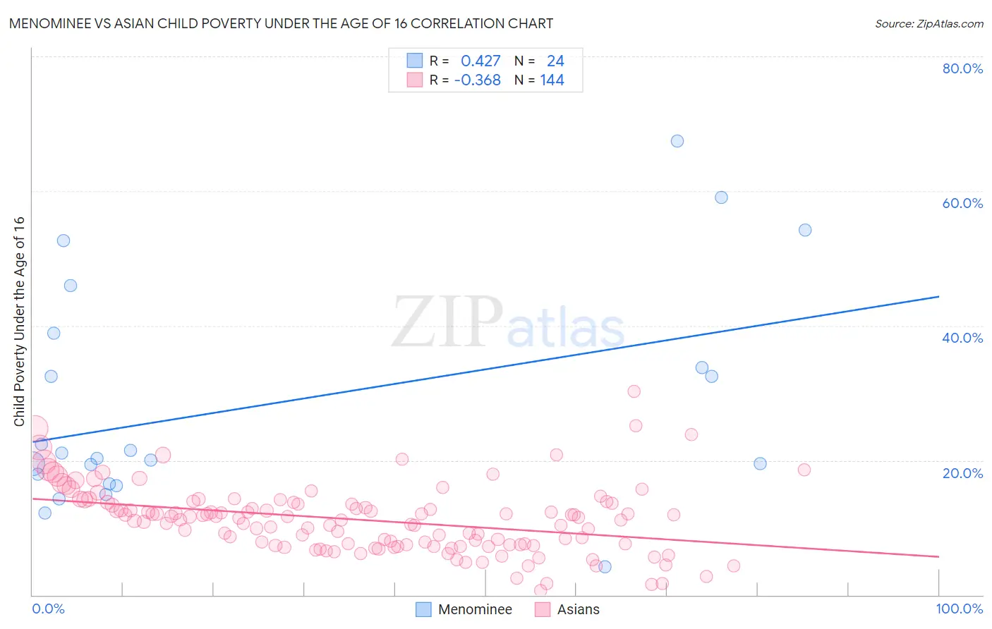 Menominee vs Asian Child Poverty Under the Age of 16