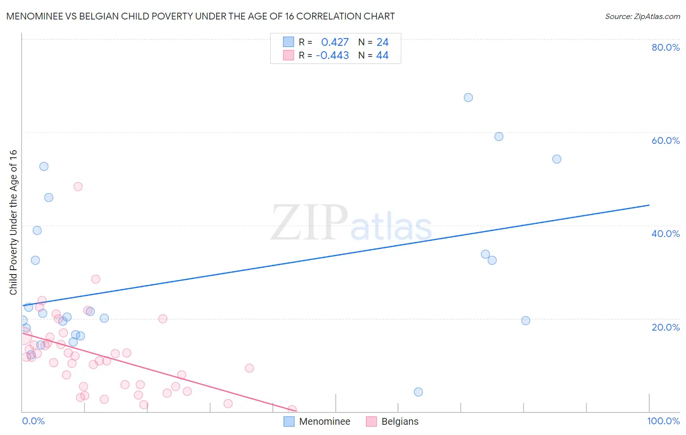 Menominee vs Belgian Child Poverty Under the Age of 16