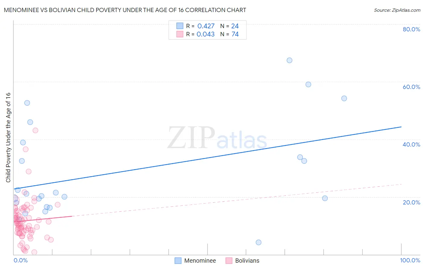 Menominee vs Bolivian Child Poverty Under the Age of 16
