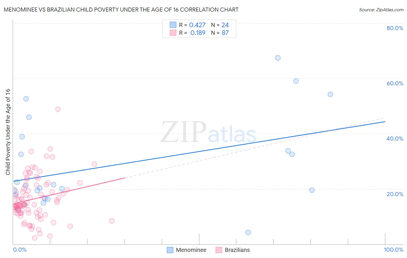 Menominee vs Brazilian Child Poverty Under the Age of 16