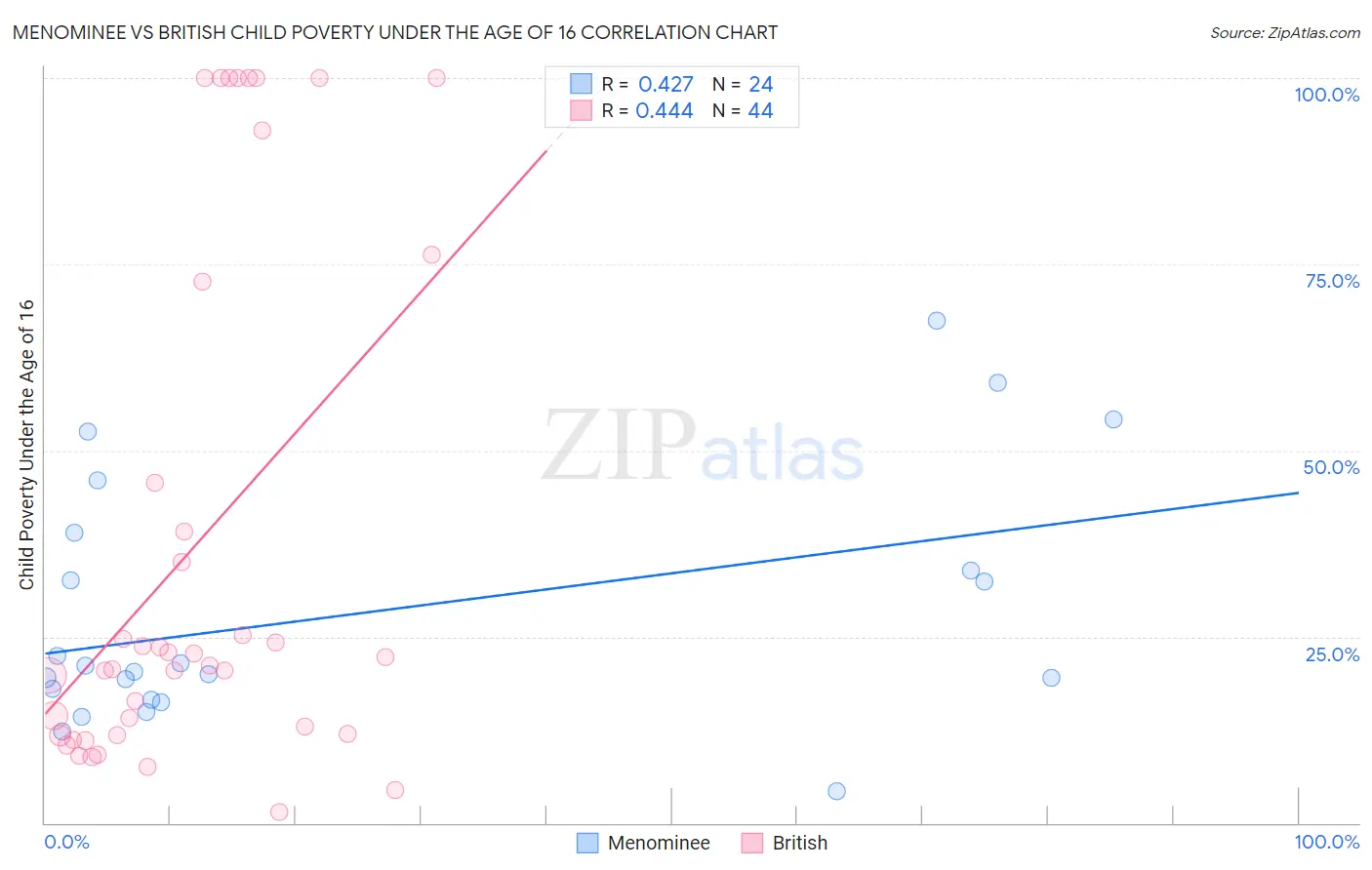 Menominee vs British Child Poverty Under the Age of 16