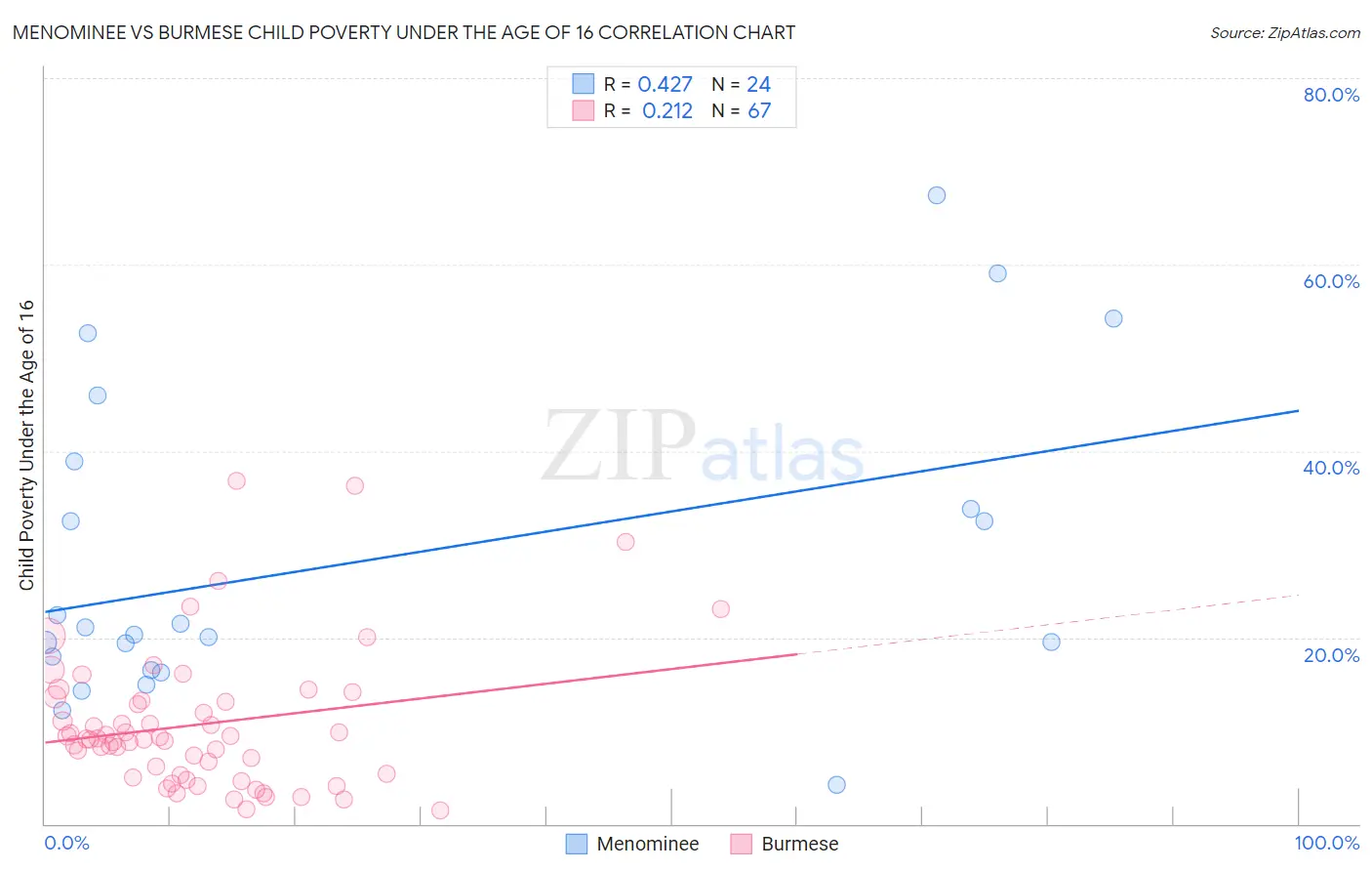 Menominee vs Burmese Child Poverty Under the Age of 16