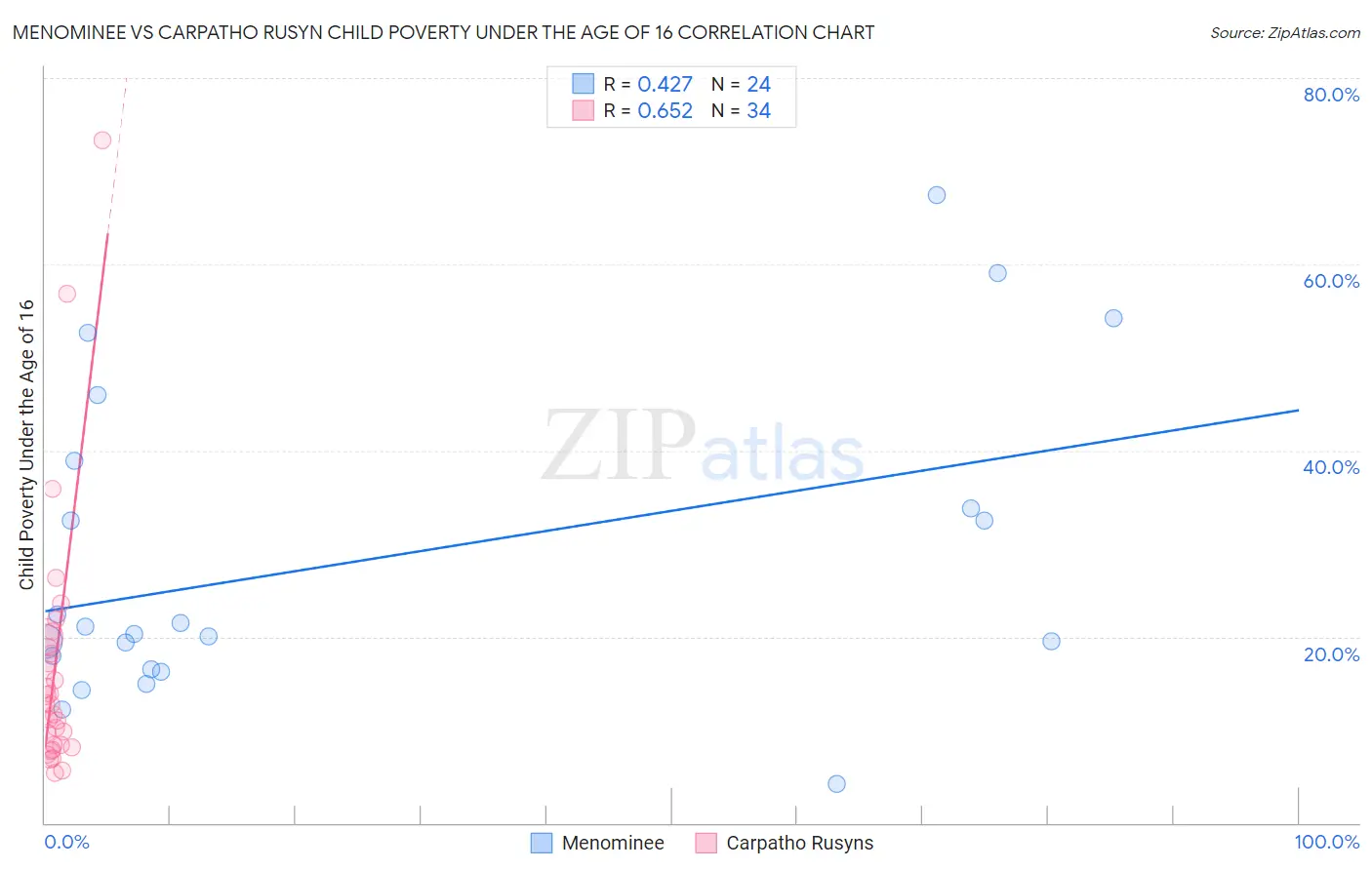 Menominee vs Carpatho Rusyn Child Poverty Under the Age of 16