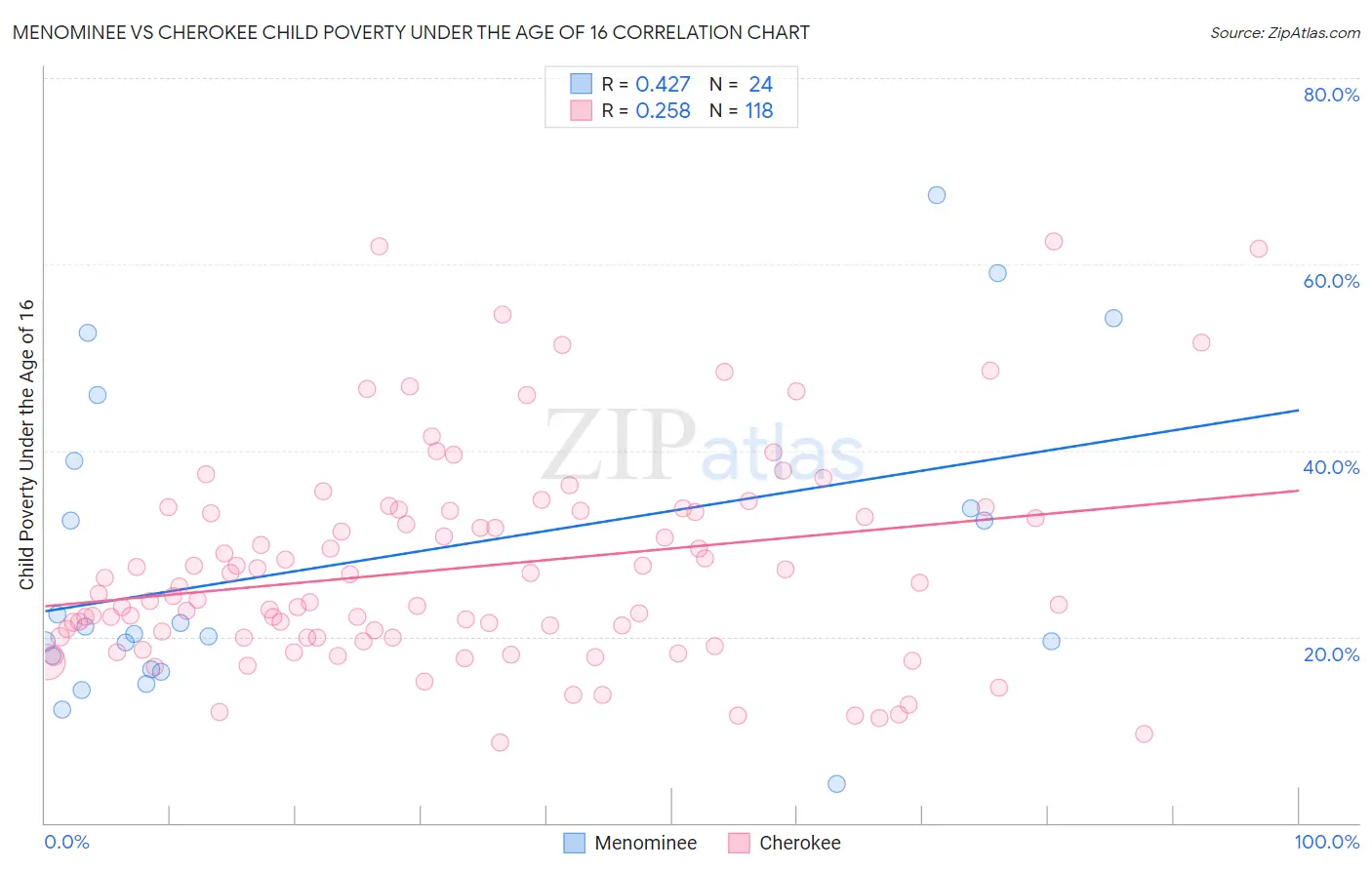 Menominee vs Cherokee Child Poverty Under the Age of 16