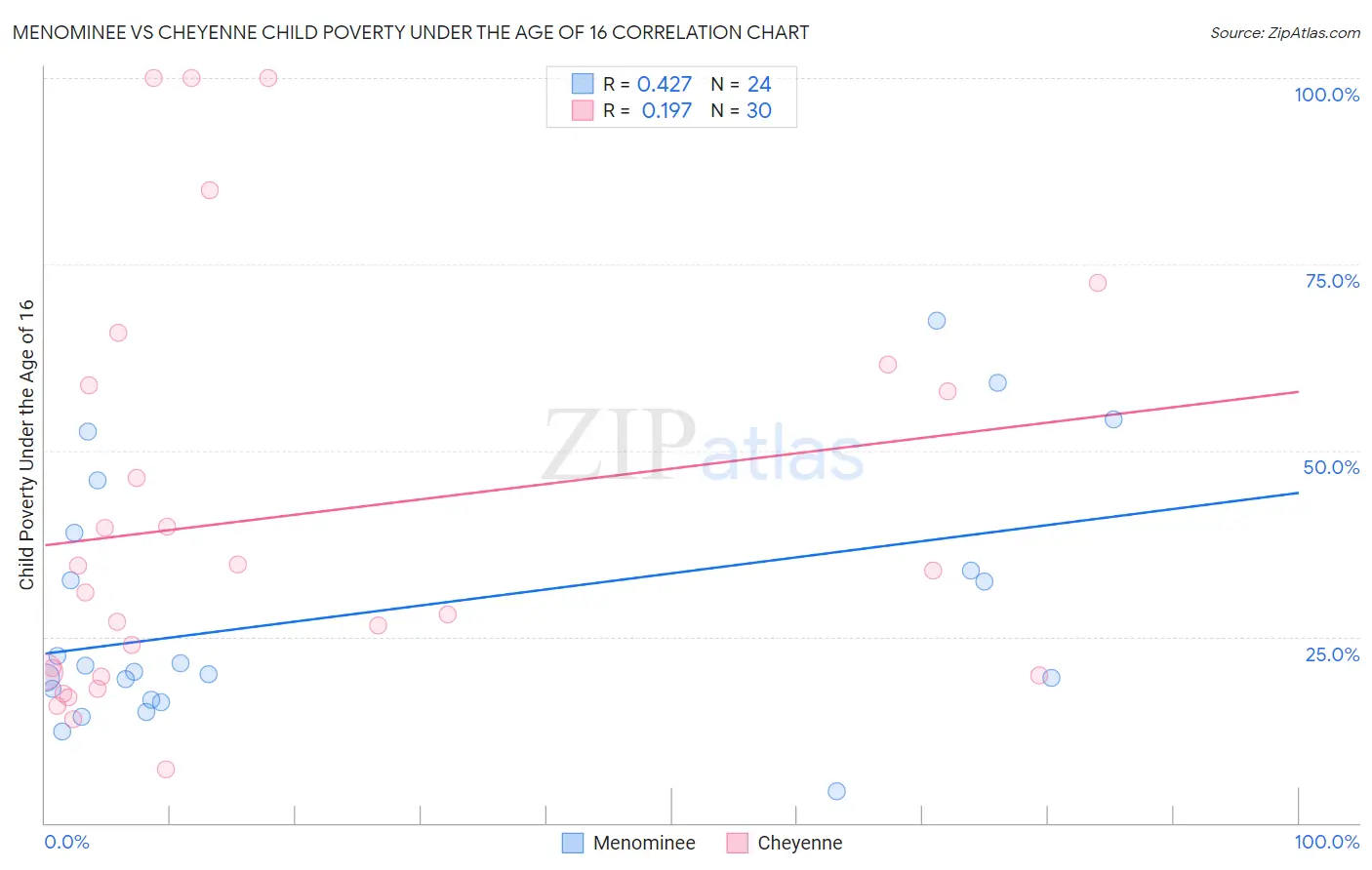 Menominee vs Cheyenne Child Poverty Under the Age of 16