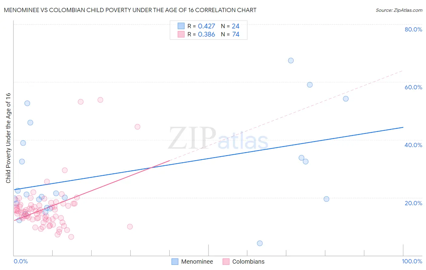 Menominee vs Colombian Child Poverty Under the Age of 16