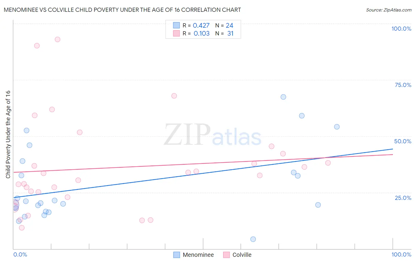 Menominee vs Colville Child Poverty Under the Age of 16