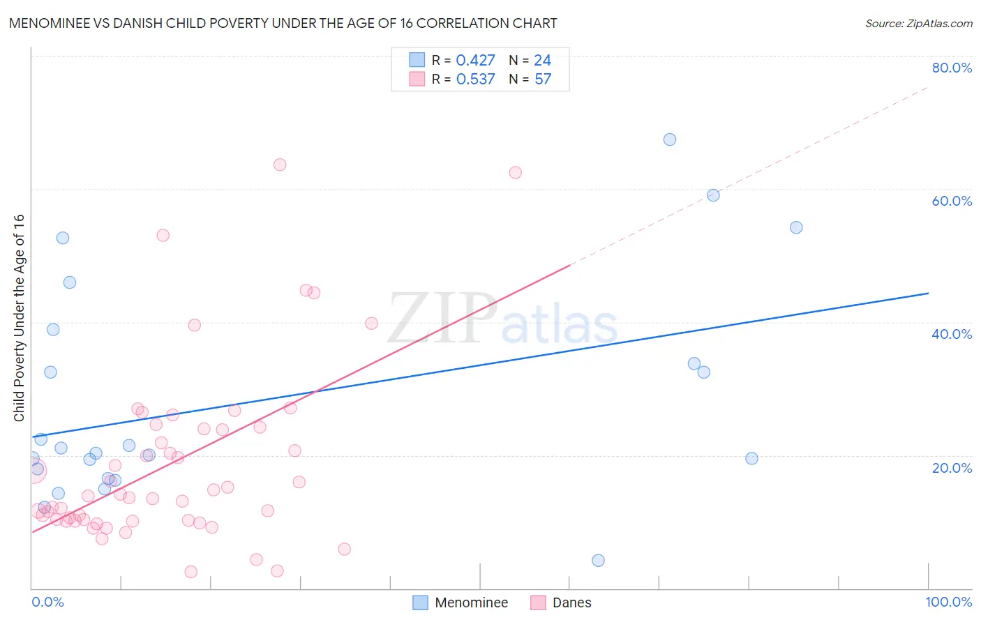 Menominee vs Danish Child Poverty Under the Age of 16