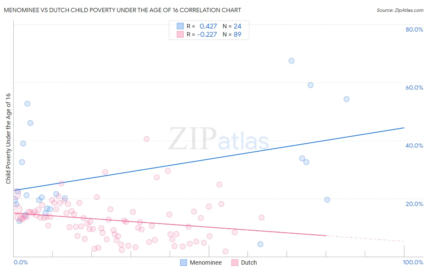 Menominee vs Dutch Child Poverty Under the Age of 16