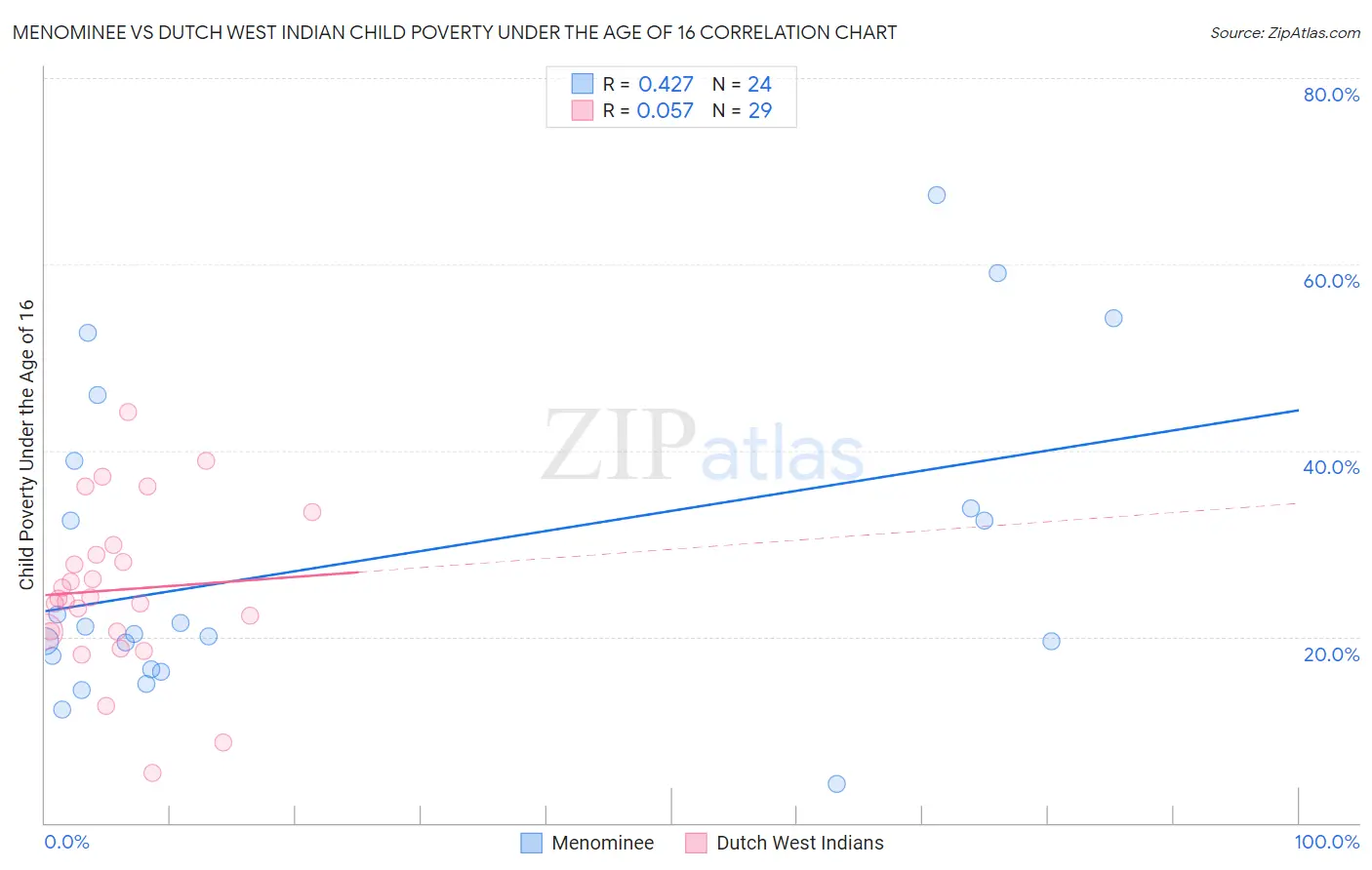 Menominee vs Dutch West Indian Child Poverty Under the Age of 16