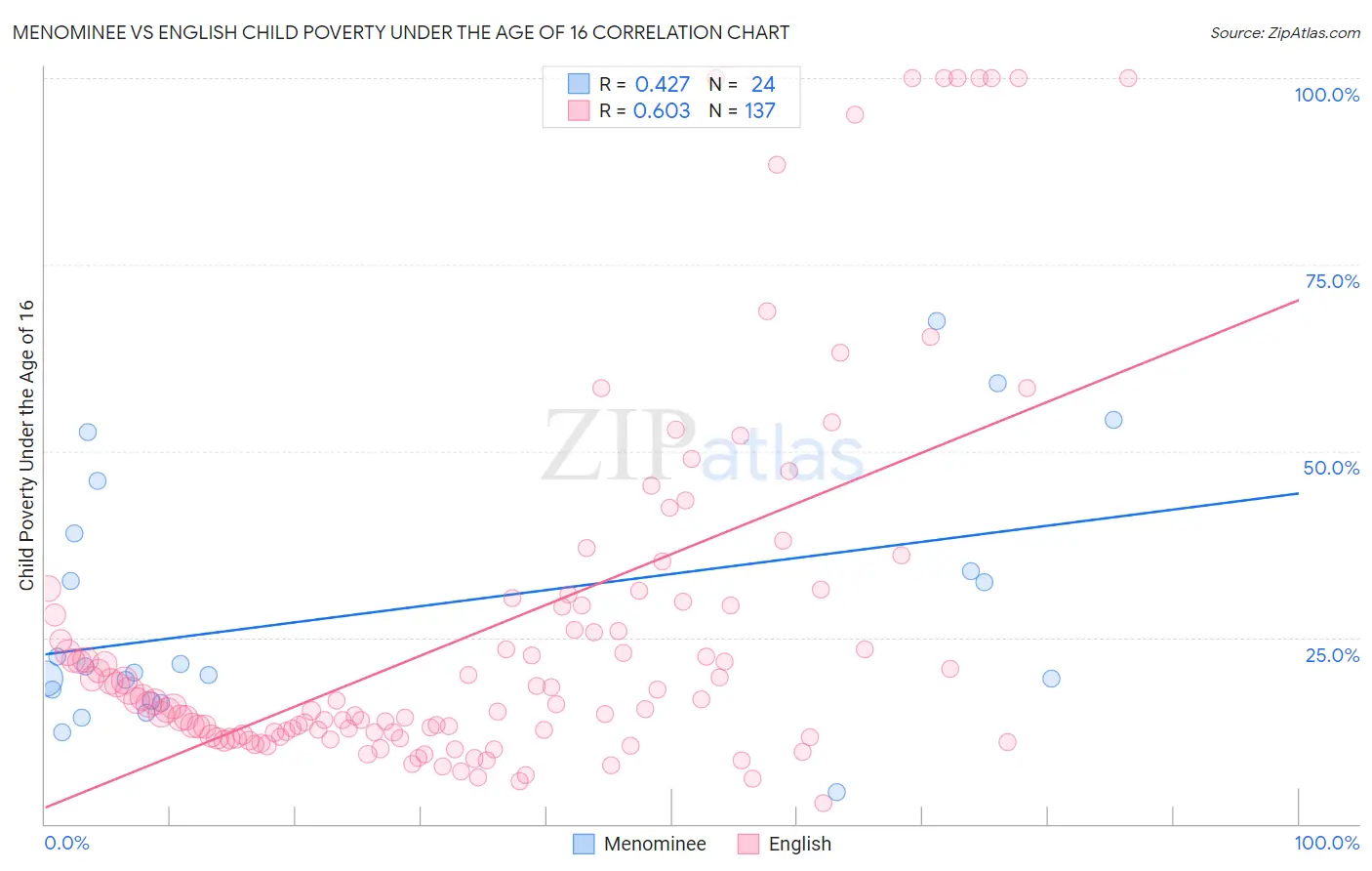 Menominee vs English Child Poverty Under the Age of 16
