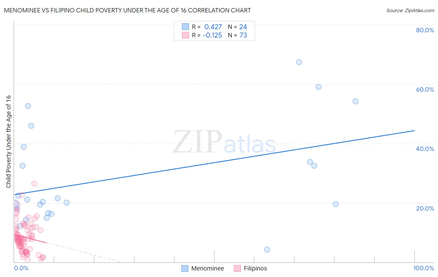 Menominee vs Filipino Child Poverty Under the Age of 16