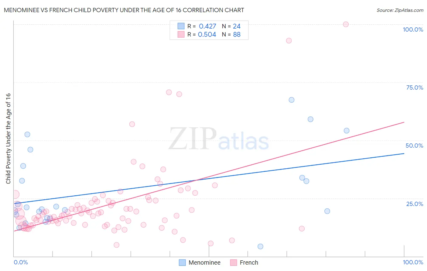 Menominee vs French Child Poverty Under the Age of 16