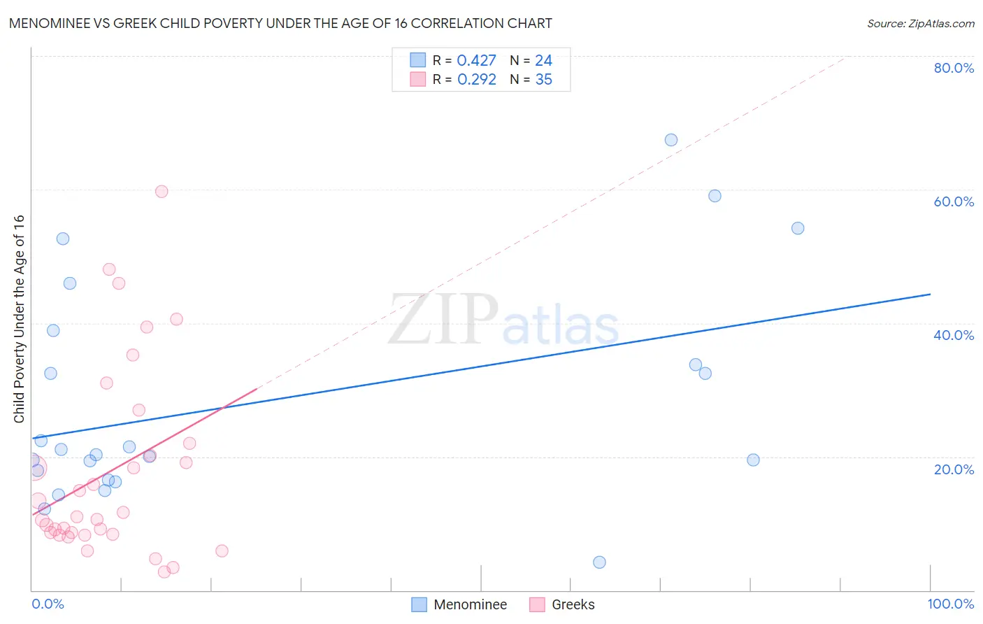 Menominee vs Greek Child Poverty Under the Age of 16
