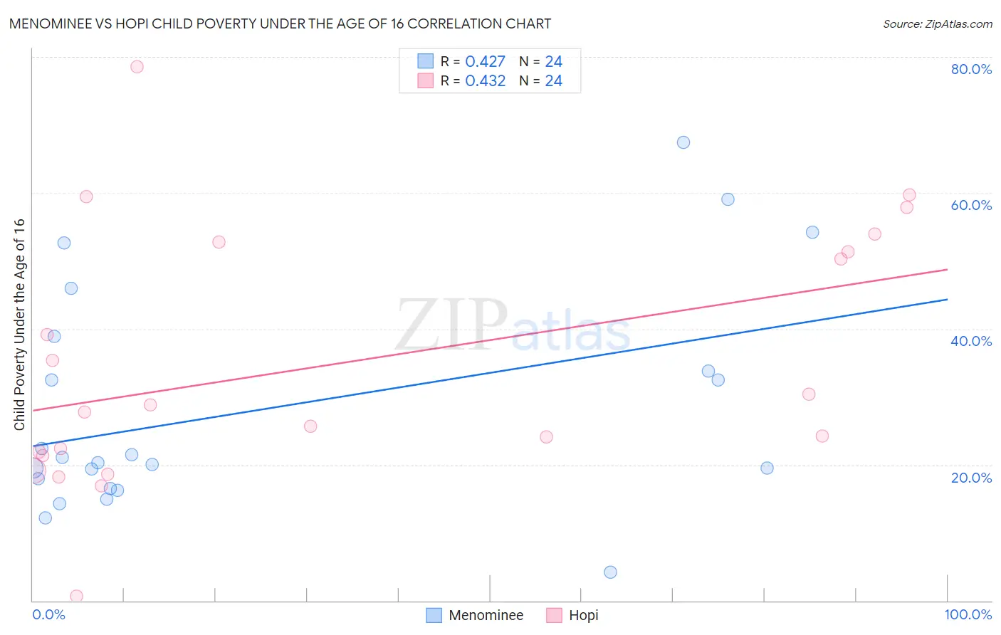 Menominee vs Hopi Child Poverty Under the Age of 16
