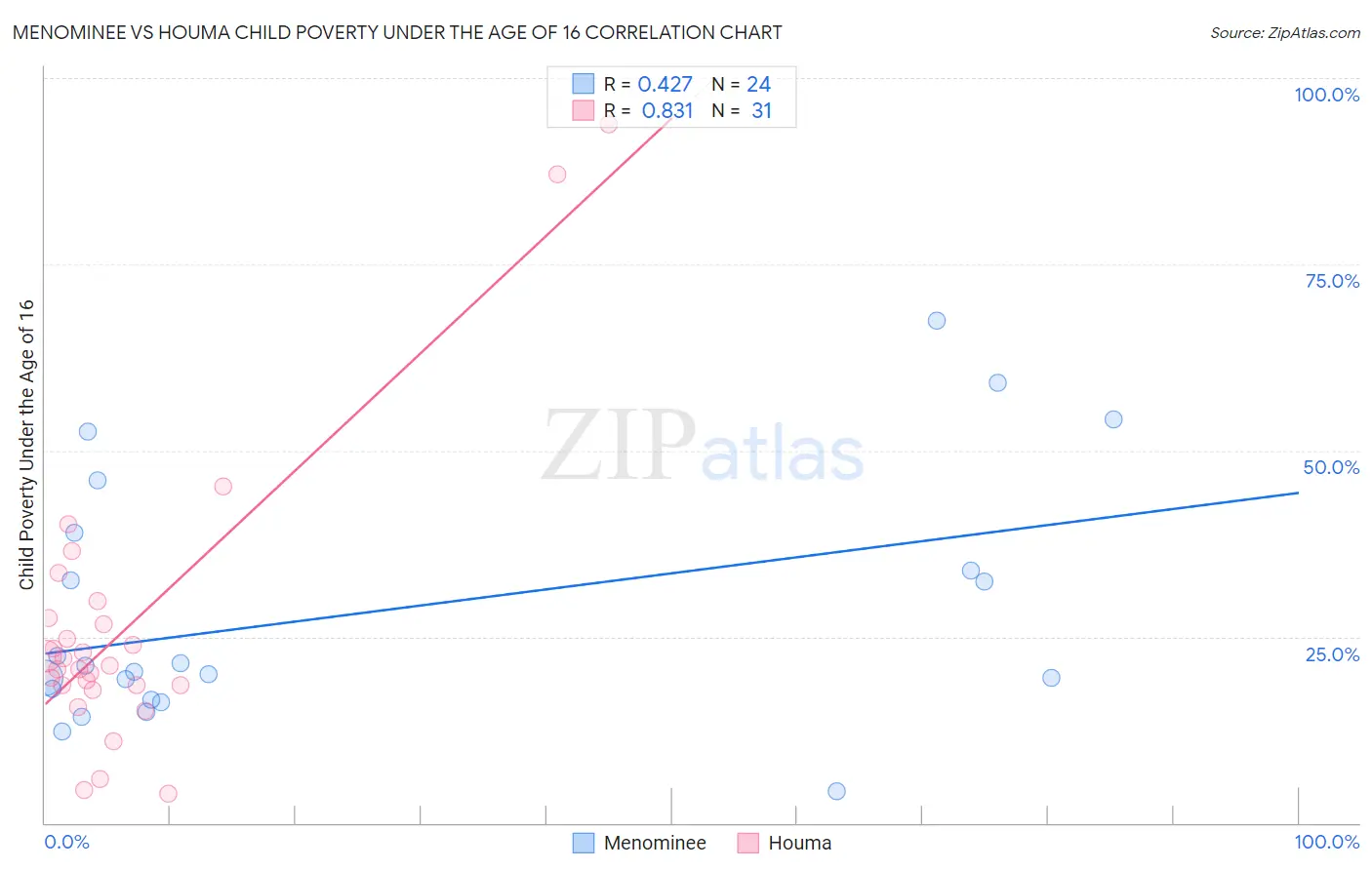 Menominee vs Houma Child Poverty Under the Age of 16