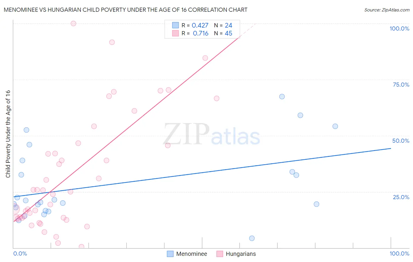 Menominee vs Hungarian Child Poverty Under the Age of 16