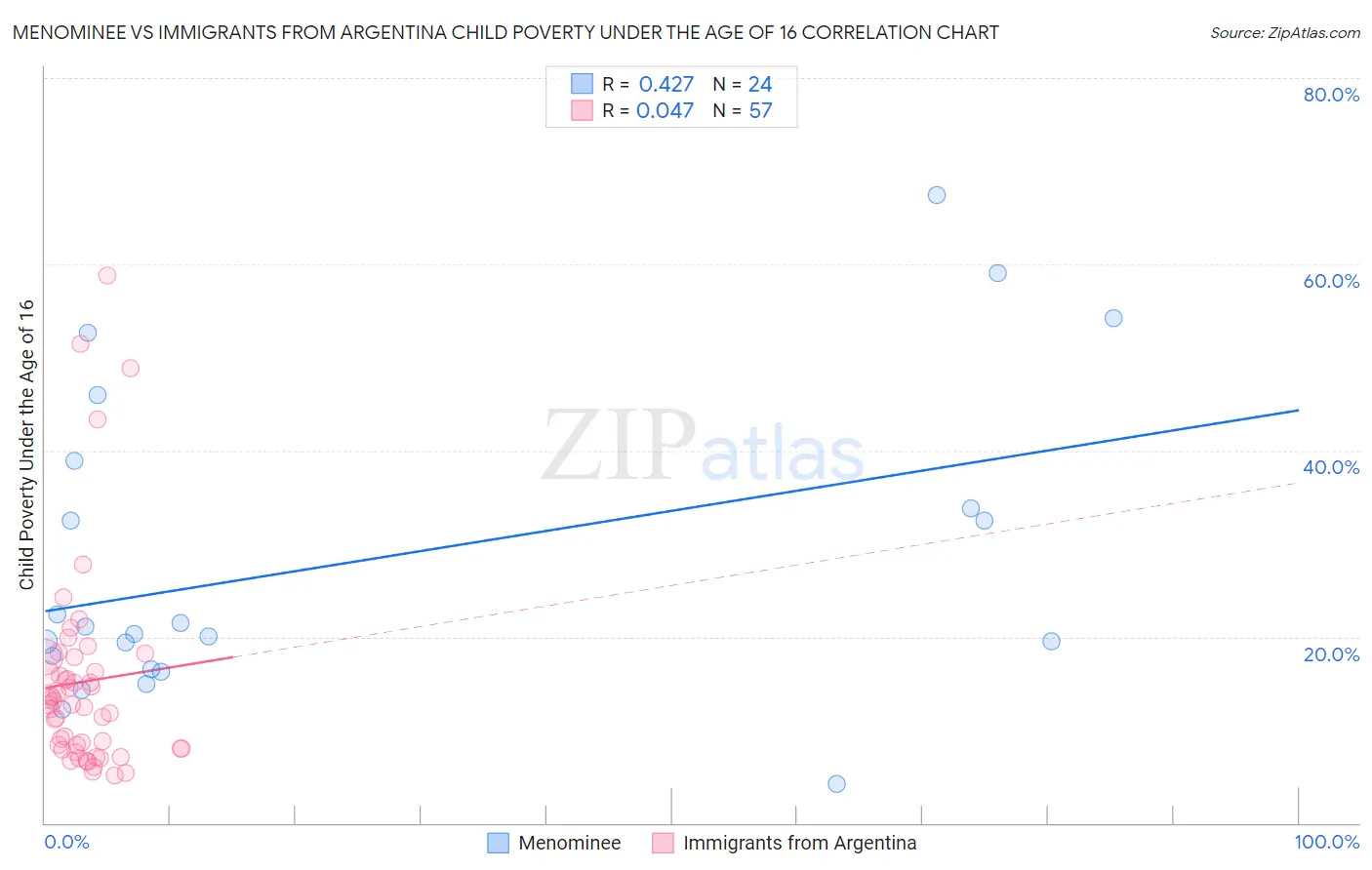 Menominee vs Immigrants from Argentina Child Poverty Under the Age of 16