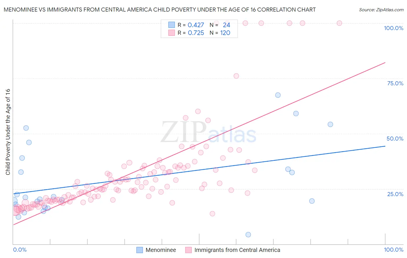 Menominee vs Immigrants from Central America Child Poverty Under the Age of 16